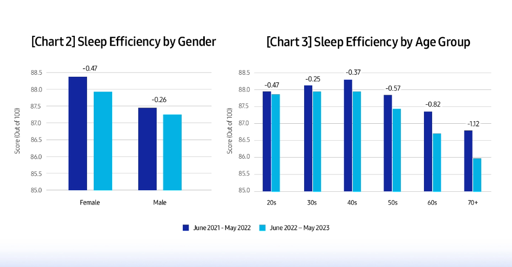 Regional Sleep Comparisons