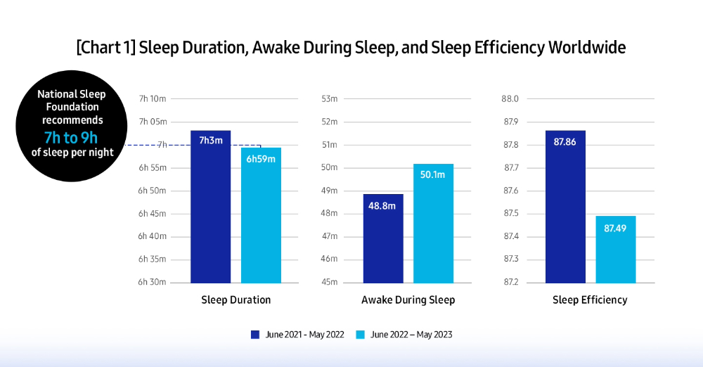 Global Sleep Pattern Analysis